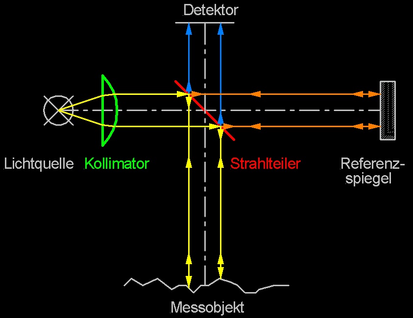 Arbeitsprinzip Interferometer OPM Messtechnik GmbH